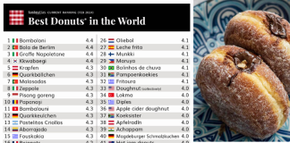 “TasteAtlas Awards”: i dolci fritti più apprezzati al mondo sono italiani "TasteAtlas Awards": i dolci fritti più buoni al mondo sono italiani