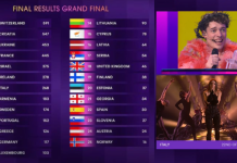 Eurovision 2024, vince la Svizzera: l’Italia con Angelina Mango arriva settima Eurovision 2024, vince la Svizzera l’Italia con Angelina Mango arriva settima