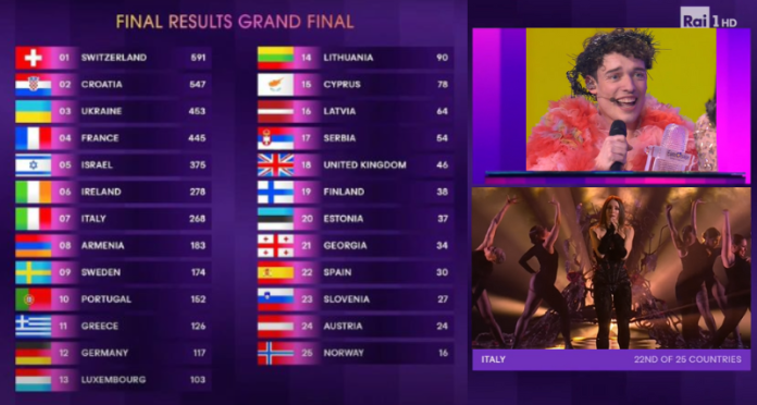 Eurovision 2024, vince la Svizzera l’Italia con Angelina Mango arriva settima