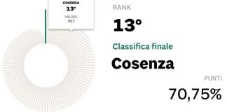 Ecosistema Urbano 2024, calo per i capoluoghi calabresi. Cosenza al 13° posto Ecosistema Urbano 2024, calo per i capoluoghi calabresi. Cosenza al 13° posto