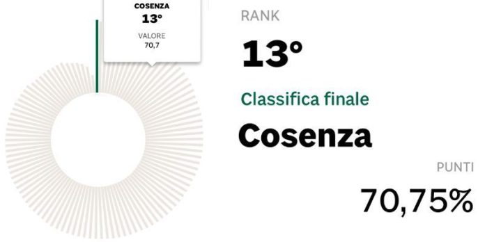Ecosistema Urbano 2024, calo per i capoluoghi calabresi. Cosenza al 13° posto