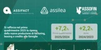 Credito, in crescita factoring, leasing e credito alle famiglie