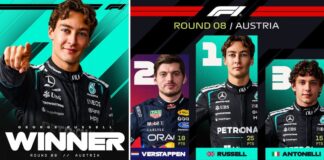 F1 Russell vince in Austria, Verstappen 2°. Notte fonda per Ferrari